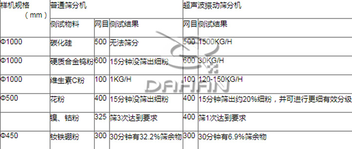 超聲波振動(dòng)篩篩分效果