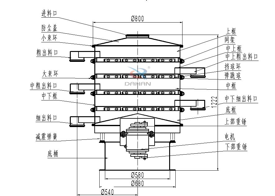 800型全不銹鋼振動篩結構：防塵蓋，出料口，大束環，中框，底框，上下重錘。