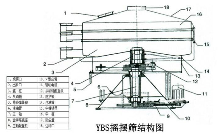 該產(chǎn)品的主要結(jié)構(gòu)有：篩網(wǎng)，電機，進料口，啟動裝置等