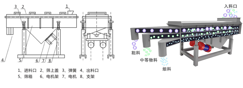 直線(xiàn)篩工作原理