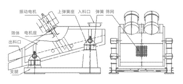 礦用振動篩主要由激振器、篩體、篩網(wǎng)、減振裝置及座架等組成