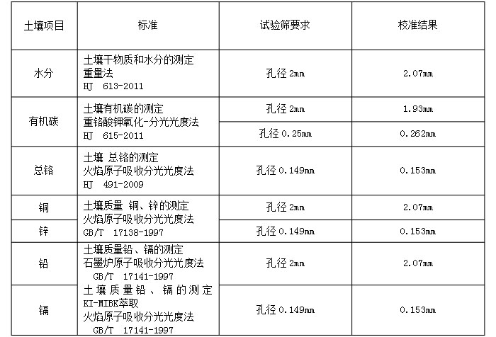 物料：水分，有機碳，銅，鋅，鉛，鉻實驗篩分展示表