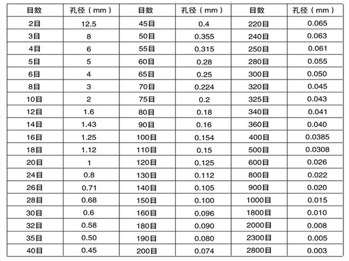 試驗篩目數與孔徑大小對照表：目數2-2800孔徑：0.003-8mm