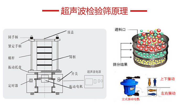 超聲波檢驗篩結構頂蓋，圓手柄，緊定手柄，螺桿，振動托盤以及電機的運作方式展示圖。