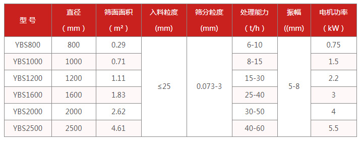 食品搖擺篩適用行業：電機功率kw：0.75-5.5處理量t/h：6-60篩面面積㎡：0.29-4.61