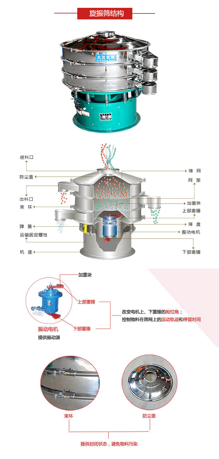 圓篩機(jī)結(jié)構(gòu)展示：進(jìn)料口，出料口，篩網(wǎng)，網(wǎng)架，束環(huán)，彈簧，篩盤等