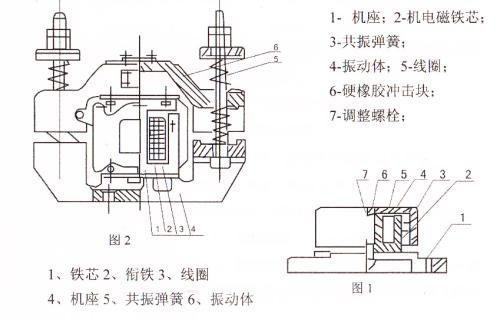 CZ電磁倉壁振動器結構主要：鐵芯，機座，線圈，共振彈簧，振動體，調整螺栓等。