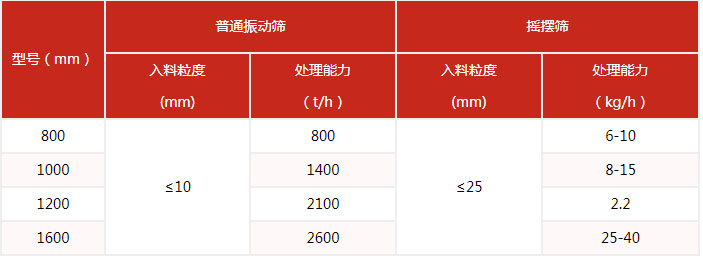 搖擺篩的篩分產量與該設備的網目細度有很多的關系。