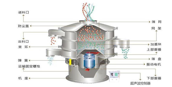 超聲波振動篩有進料口，篩網，防塵蓋，網架，出料口束環，加重塊，彈簧，機座，振動電機，下部重錘,超聲波控制器等部件。