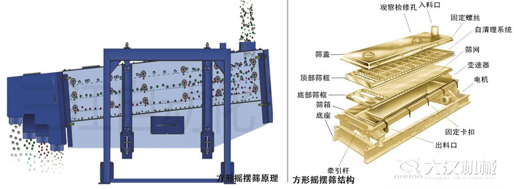 方形搖擺篩又稱往復篩，其驅動裝置所產生的振動力是繞固定軸，方向呈一定規律變化的慣性力，其本質是有偏心輪繞定軸轉動所形成的往復慣性力。由于其慣性帶動物料的運動從而實現方形搖擺篩的篩分效果。該結構是由：篩蓋，頂部篩框，底部篩框，篩網，出料口等部件組成。