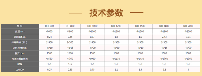 閘門式旋振篩技術參數：篩分面積：0.24-3.01（m）篩網規格：2-500（目）進料顆粒：10-20（mm）功率：0.25-3（kw）