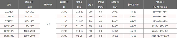 輕型直線振動篩技術參數：電機功率kw：0.37-1.1處理量t/h：0.12-20