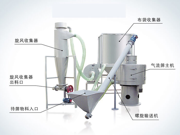 氣流篩配套設備：旋風收集器，布袋收集器，旋風收集器出料口，氣流篩主機，待篩物料入口，螺旋輸送器。