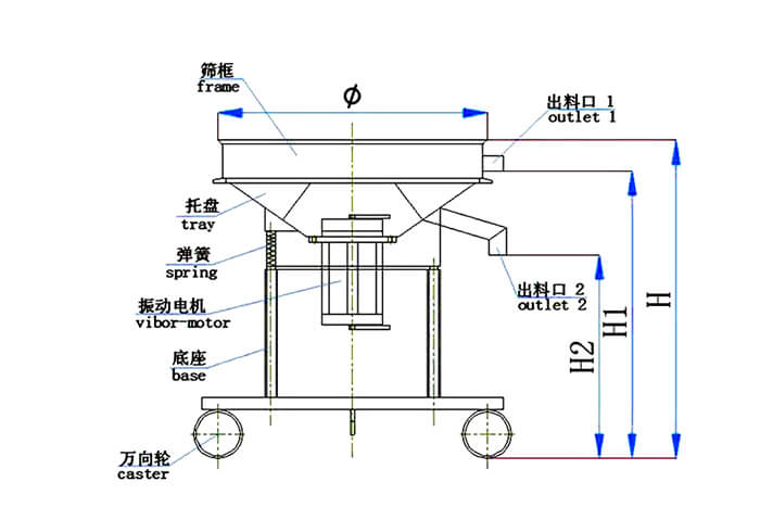 高頻篩結(jié)構(gòu)：托盤，彈簧，振動電機，底座，萬向輪，出料口等