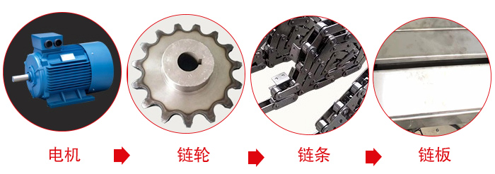 鏈板輸送機工作中所用到的主要部件：電機，鏈輪，鏈條，鏈板等部件的展示圖