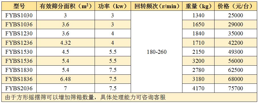 方形搖擺篩多少錢